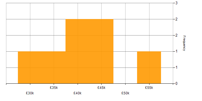 Salary histogram for Infrastructure Analyst in the West Midlands