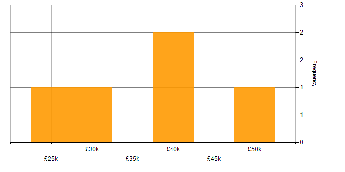 Salary histogram for Infrastructure Analyst in West Yorkshire