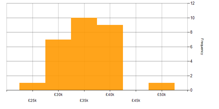 Salary histogram for Infrastructure Analyst in Yorkshire