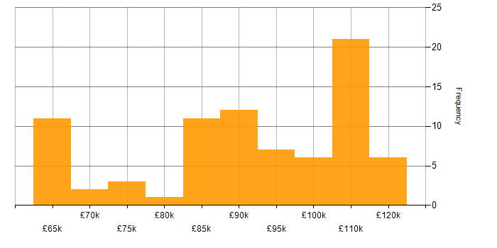 Salary histogram for Infrastructure Architect in London