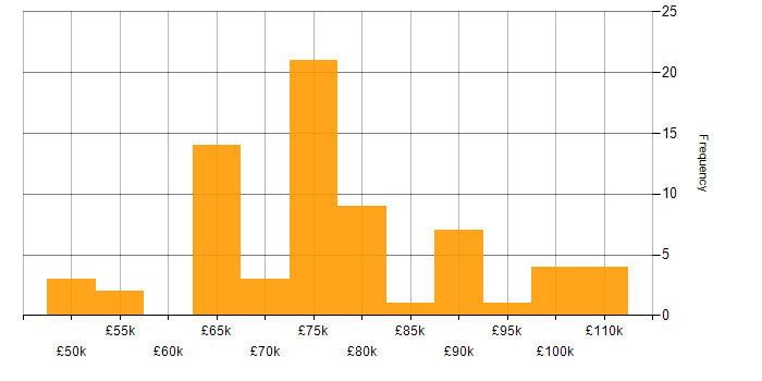 Salary histogram for Infrastructure Architect in the UK excluding London