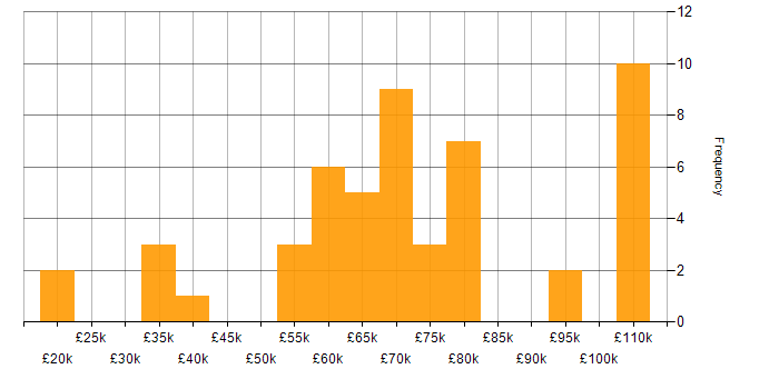 Salary histogram for Infrastructure as Code in Birmingham