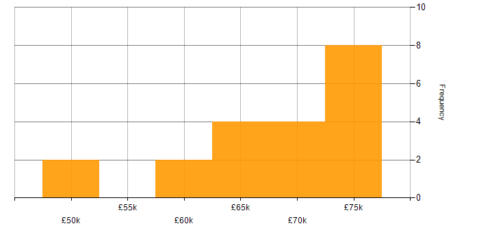 Salary histogram for Infrastructure as Code in Cambridgeshire