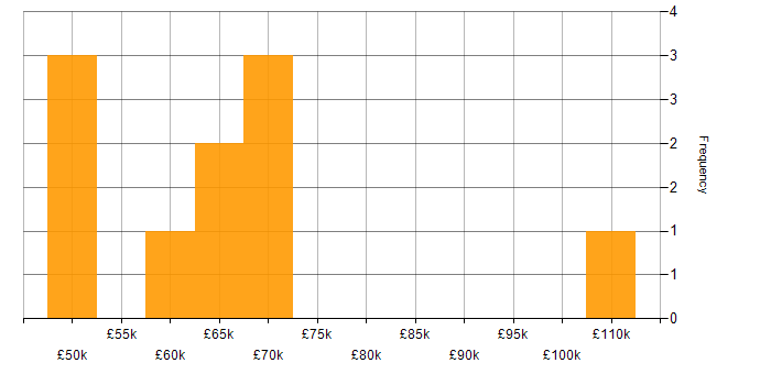 Salary histogram for Infrastructure as Code in Cardiff