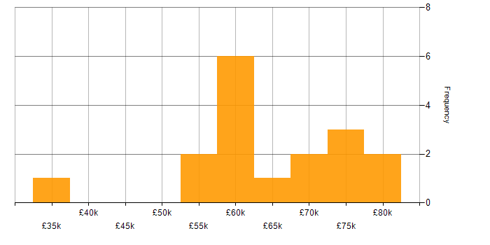 Salary histogram for Infrastructure as Code in Cheltenham