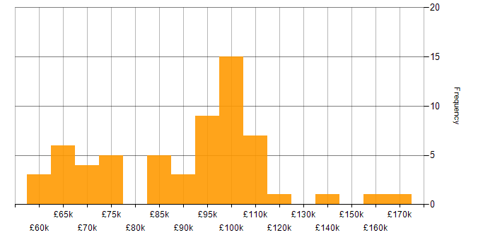 Salary histogram for Infrastructure as Code in the City of London
