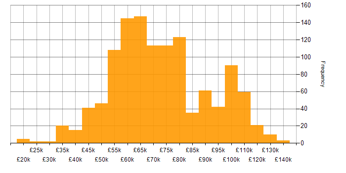 Salary histogram for Infrastructure as Code in England