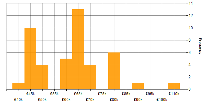 Salary histogram for Infrastructure as Code in Leeds