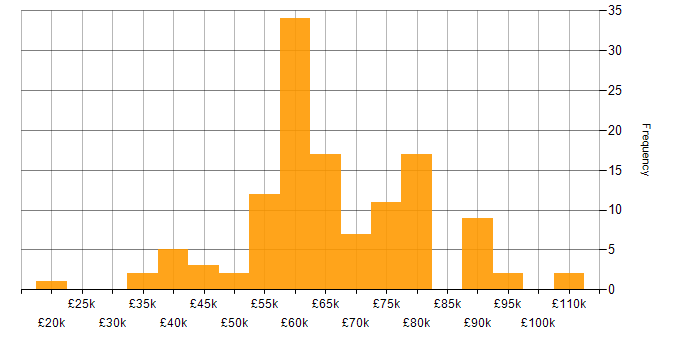 Salary histogram for Infrastructure as Code in Manchester