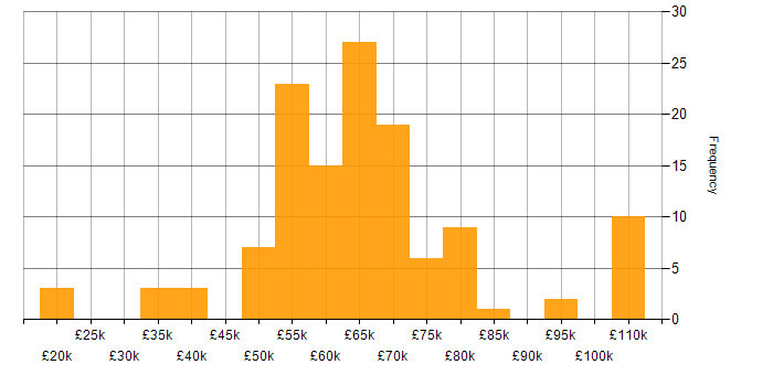 Salary histogram for Infrastructure as Code in the Midlands