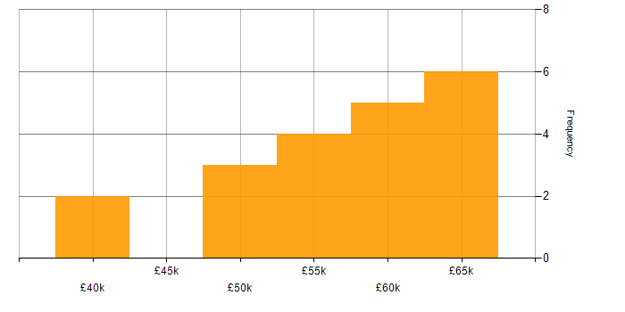 Salary histogram for Infrastructure as Code in Nottinghamshire