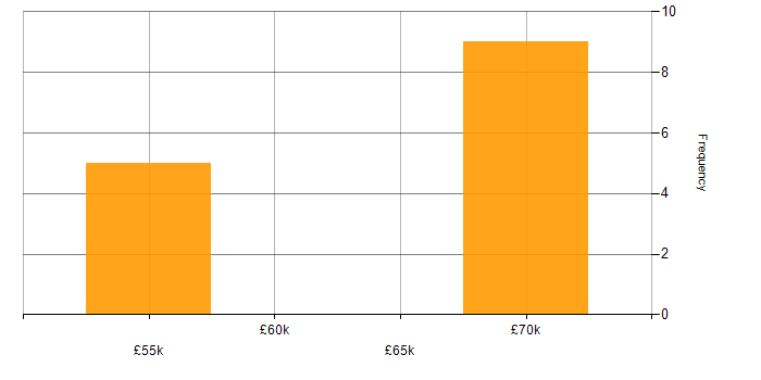 Salary histogram for Infrastructure as Code in Oxfordshire
