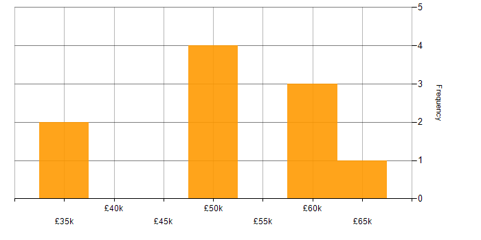 Salary histogram for Infrastructure as Code in Sheffield