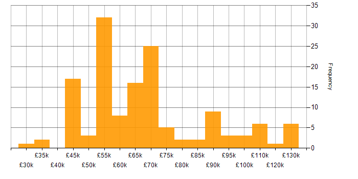 Salary histogram for Infrastructure as Code in the South East