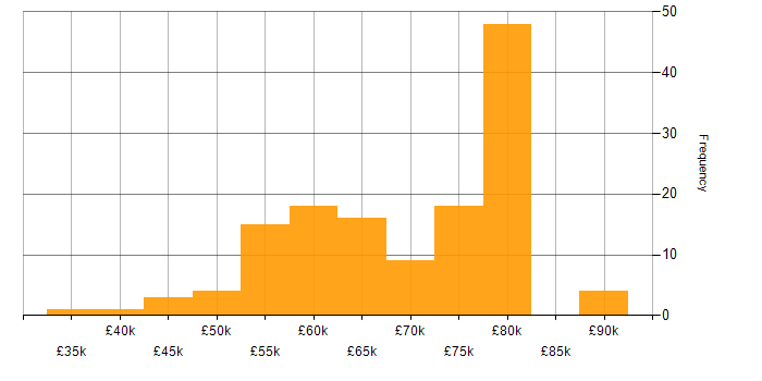 Salary histogram for Infrastructure as Code in the South West