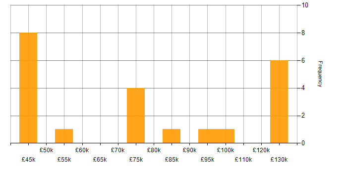 Salary histogram for Infrastructure as Code in Surrey