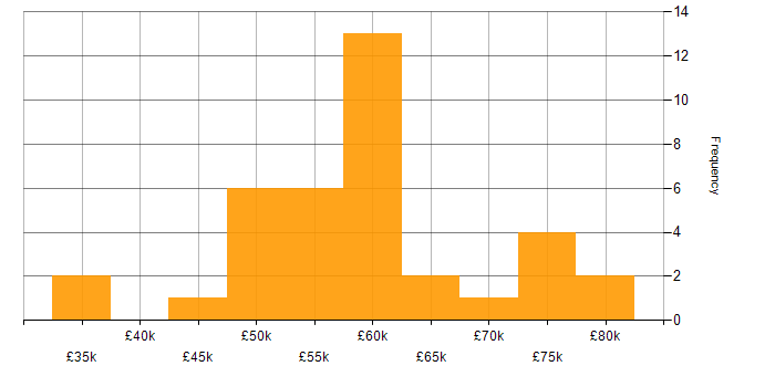 Salary histogram for Infrastructure as Code in Tyne and Wear
