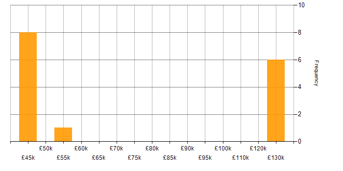 Salary histogram for Infrastructure as Code in Woking