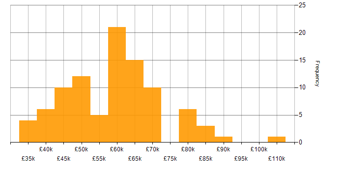 Salary histogram for Infrastructure as Code in Yorkshire