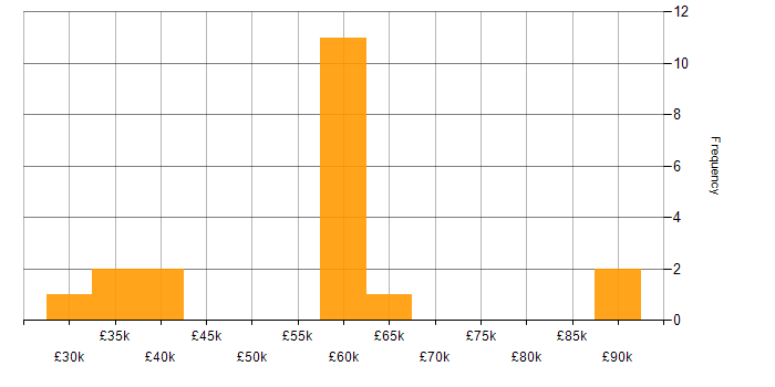 Salary histogram for Infrastructure Automation in Hampshire