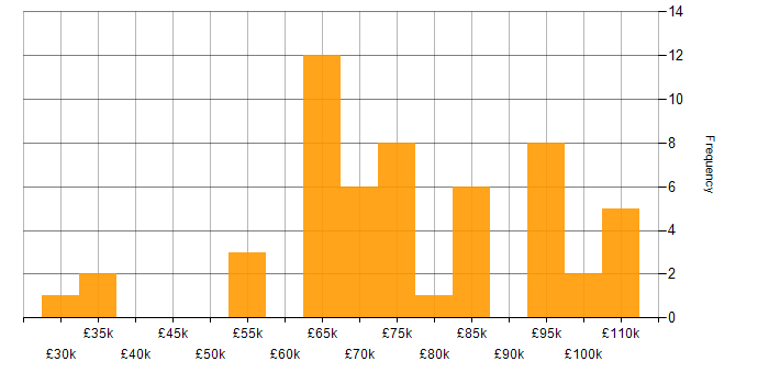 Salary histogram for Infrastructure Automation in London