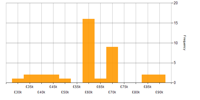 Salary histogram for Infrastructure Automation in the South East