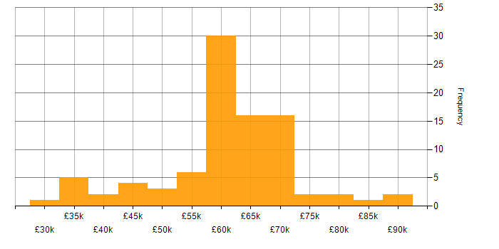 Salary histogram for Infrastructure Automation in the UK excluding London