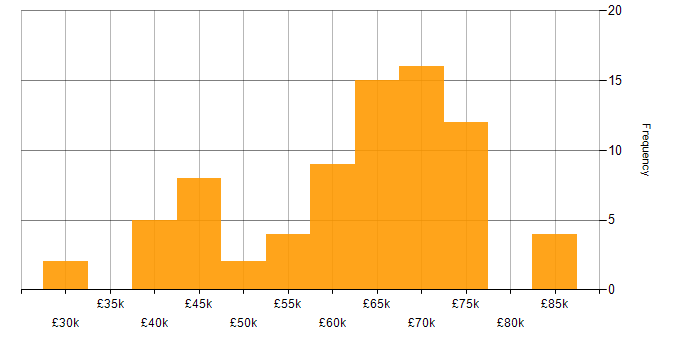 Salary histogram for Infrastructure Consultant in England
