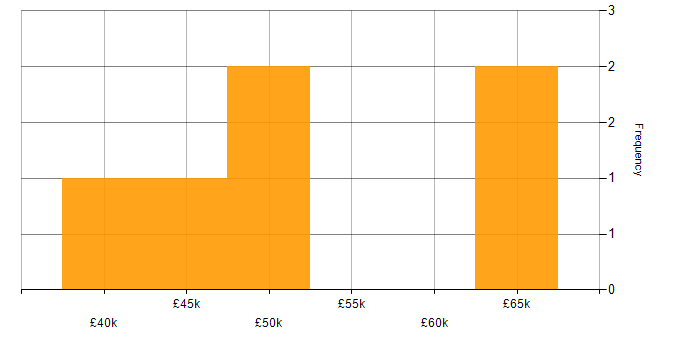 Salary histogram for Infrastructure Consultant in Leeds