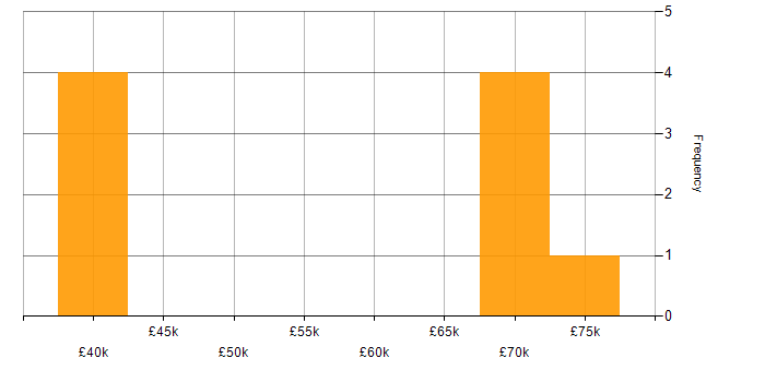 Salary histogram for Infrastructure Consultant in the Midlands