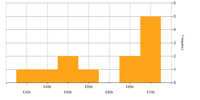 Salary histogram for Infrastructure Consultant in the North of England
