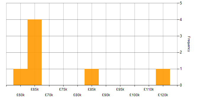 Salary histogram for Infrastructure Delivery Manager in England