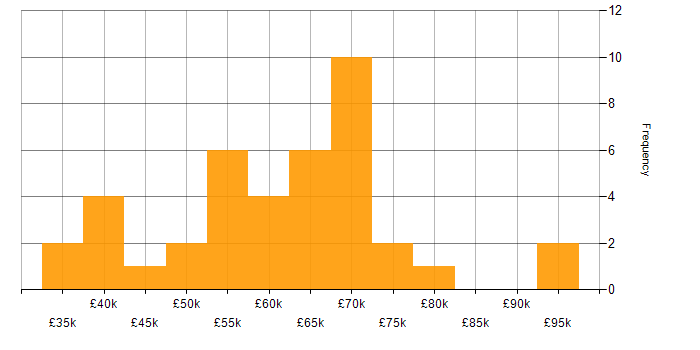 Salary histogram for Infrastructure Engineer in Central London