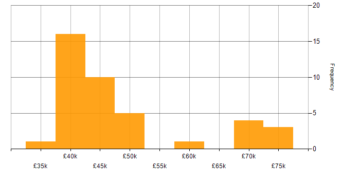 Salary histogram for Infrastructure Engineer in Cheshire