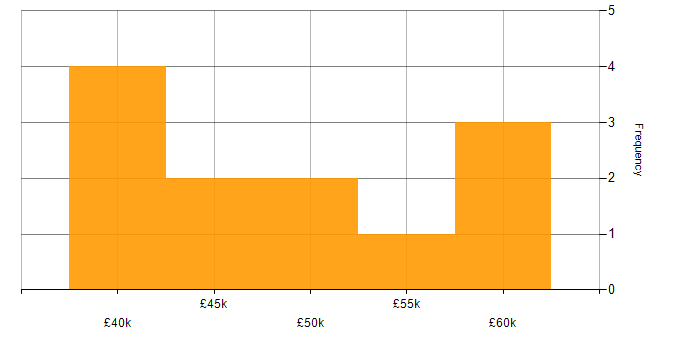 Salary histogram for Infrastructure Engineer in Coventry