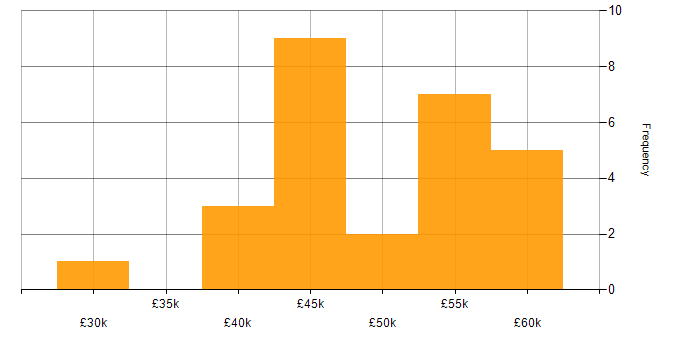 Salary histogram for Infrastructure Engineer in Derby