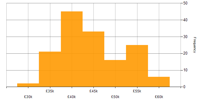 Salary histogram for Infrastructure Engineer in the East Midlands