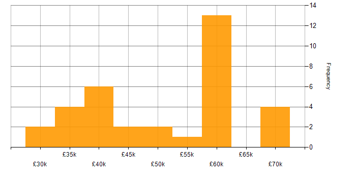 Salary histogram for Infrastructure Engineer in Lancashire