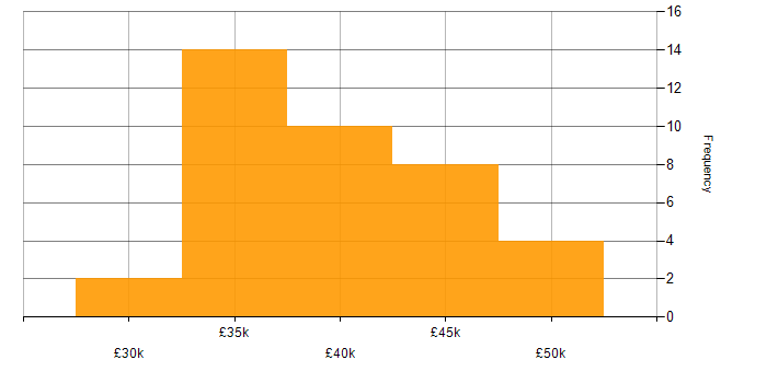 Salary histogram for Infrastructure Engineer in Liverpool