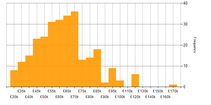 Salary histogram for Infrastructure Engineer in London