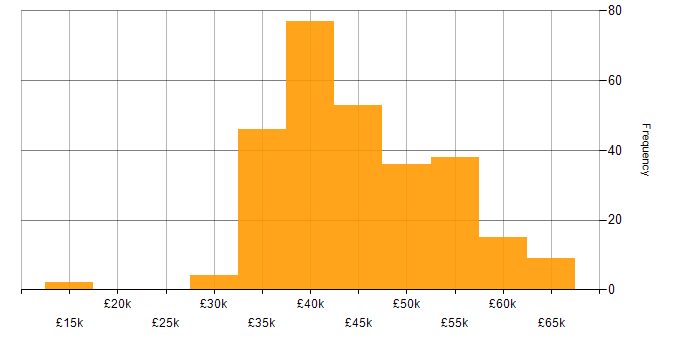 Salary histogram for Infrastructure Engineer in the Midlands