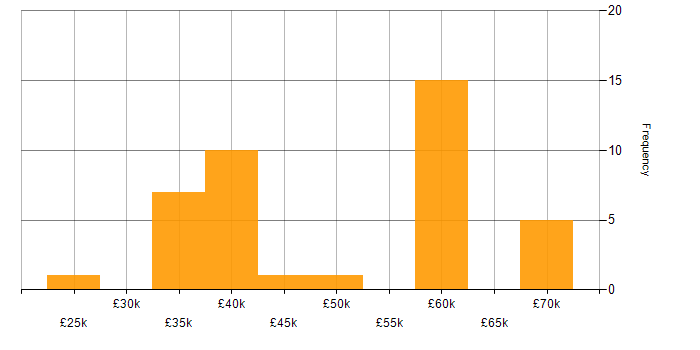 Salary histogram for Infrastructure Engineer in Newcastle upon Tyne