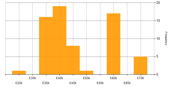 Salary histogram for Infrastructure Engineer in the North East
