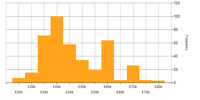 Salary histogram for Infrastructure Engineer in the North of England