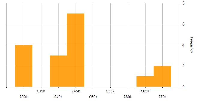 Salary histogram for Infrastructure Engineer in Norwich
