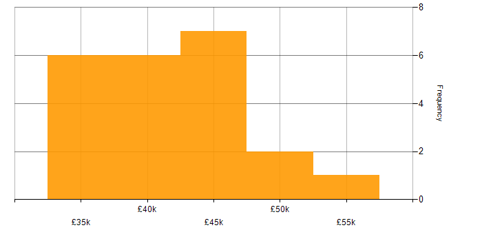 Salary histogram for Infrastructure Engineer in Plymouth