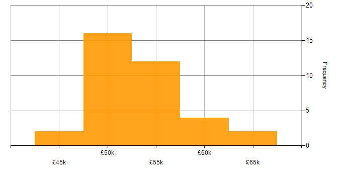 Salary histogram for Infrastructure Engineer in Reading