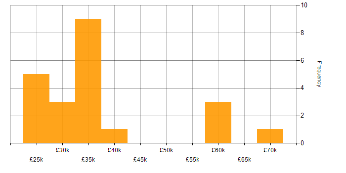 Salary histogram for Infrastructure Engineer in Sheffield