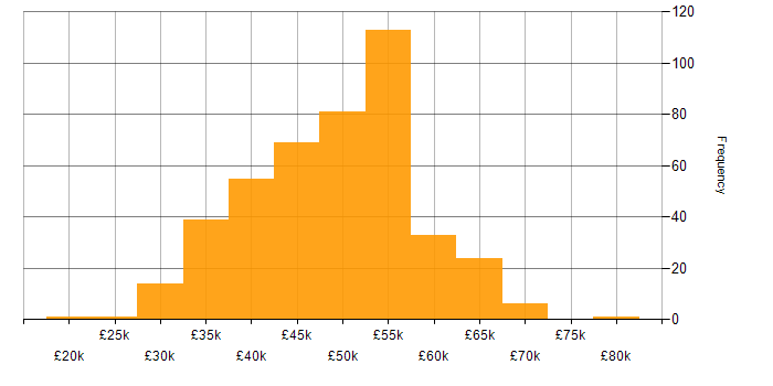 Salary histogram for Infrastructure Engineer in the South East