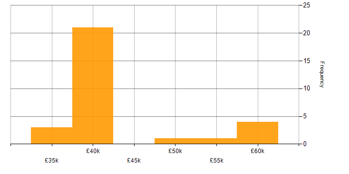 Salary histogram for Infrastructure Engineer in South Wales